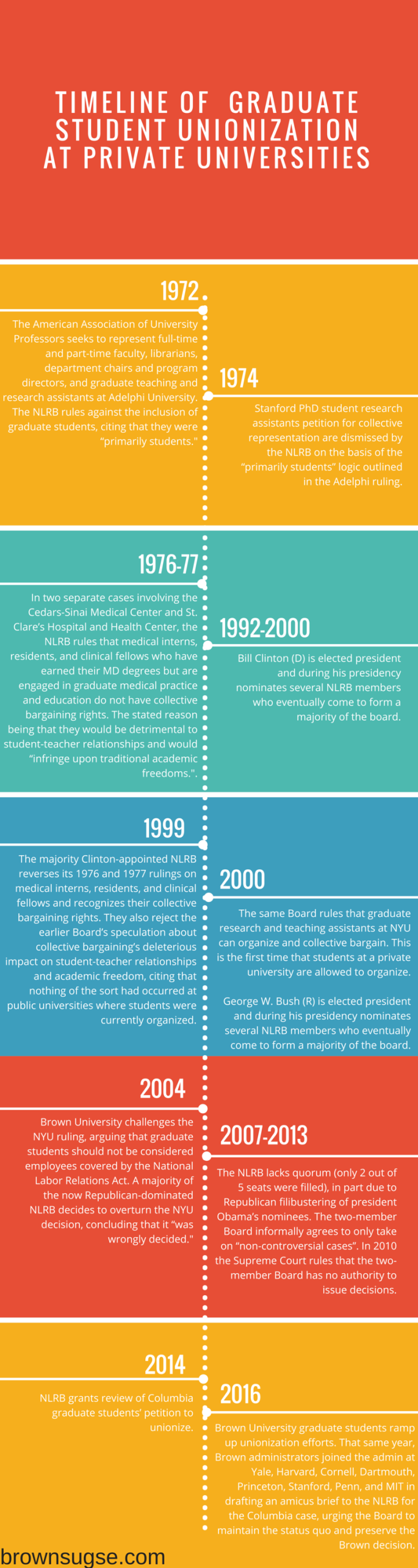 grad unionization timeline